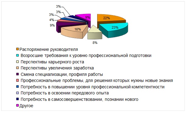 Дипломная работа: Анализ и повышение квалификации кадров на предприятии